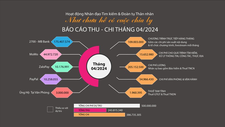 Báo cáo thu chi tháng 4 của Như chưa hề có cuộc chia ly