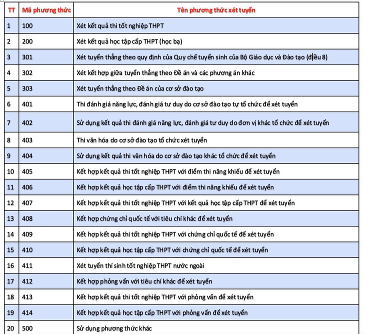 20 phương thức xét tuyển đại học, thí sinh cần lưu ý gì?- Ảnh 2.