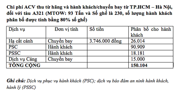 ACV lần đầu tiên công bố các chi phí thể hiện mức thu của hãng bay và hành khách cho một chặng bay cụ thể đông khách. ACV thu 150.000 đồng/khách, chiếm tỉ lệ rất nhỏ so với doanh thu của hãng bay ở chặng TP.HCM - Hà Nội