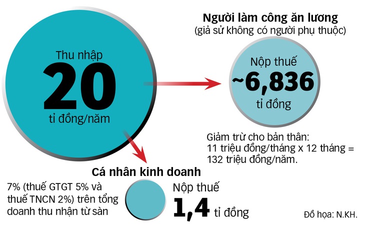 Bài học từ vụ bỗng dưng nợ thuế tiền tỉ- Ảnh 3.