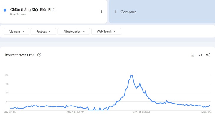 Chiến thắng Điện Biên Phủ top tìm kiếm trên Google, xu hướng TikTok, Facebook ở ta- Ảnh 11.