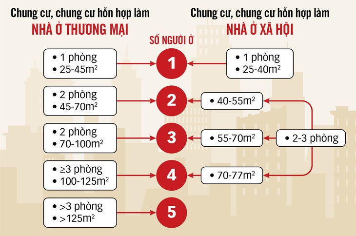 Diện tích căn hộ/người ở theo Quy định mới của Hà Nội - Đồ họa: T.ĐẠT