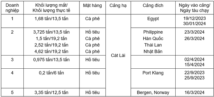 Bảng tổng hợp cho thấy khối lượng hàng hóa bị mất chiếm từ 7-28%, đều cùng một cảng hạ tại Cát Lái và đều nằm tại cảng trong một thời gian do tàu bị hoãn - Nguồn: VPSA