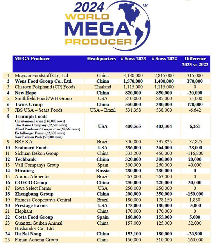 Doanh nghiệp Việt vào top công ty chăn nuôi heo lớn nhất thế giới- Ảnh 1.