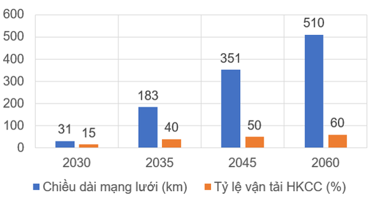 Lộ trình xây dựng số km metro tại TP.HCM theo đề án - Ảnh: Sở Giao thông vận tải TP.HCM