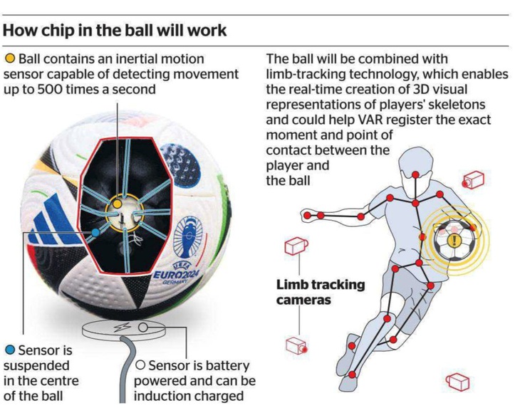 Quả bóng thông minh sẽ hỗ trợ các trọng tài rất nhiều tại Euro 2024 - Ảnh: Getty