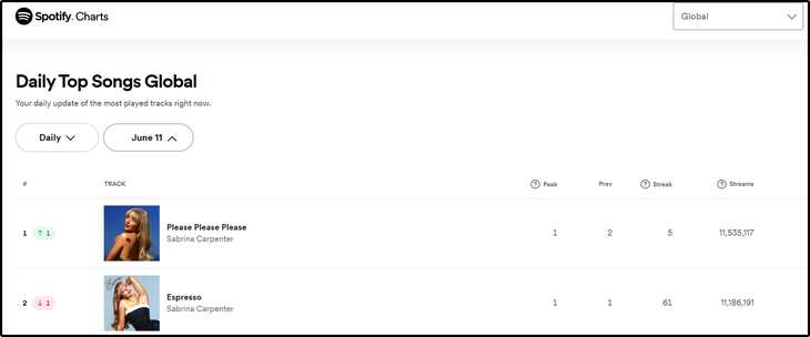 Espresso và Please please please đưa Sabrina Carpenter trở thành nữ ca sĩ nắm giữ hai vị trí cao nhất BXH Spotify hiện tại.