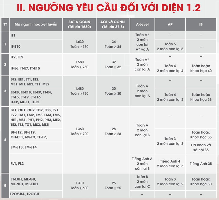 Đại học Bách khoa Hà Nội công bố điểm chuẩn xét tuyển tài năng, có ngành tăng hơn 20 điểm- Ảnh 3.