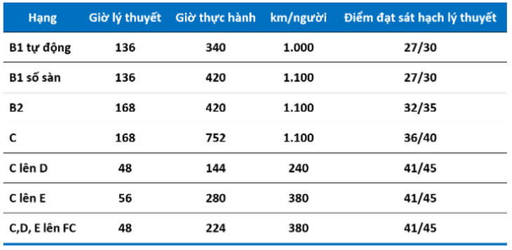 Đào tạo và sát hạch lái ô tô khu vực ASEAN: Việt Nam khó nhất?- Ảnh 3.