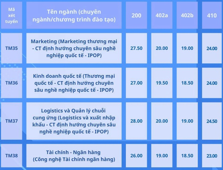 Trường đại học Thương mại công bố điểm chuẩn xét tuyển học bạ từ 25 - 29,25 điểm- Ảnh 8.