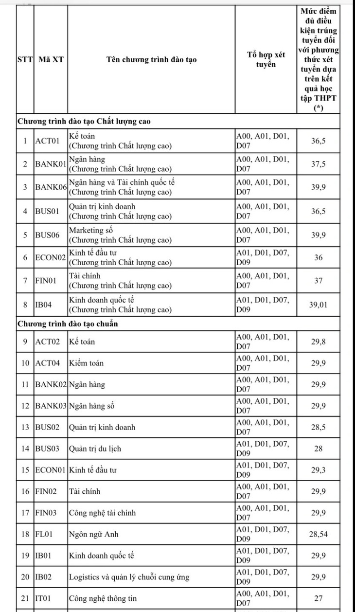 Học viện Ngân hàng công bố điểm chuẩn xét tuyển sớm, cao nhất 29,9/30- Ảnh 2.