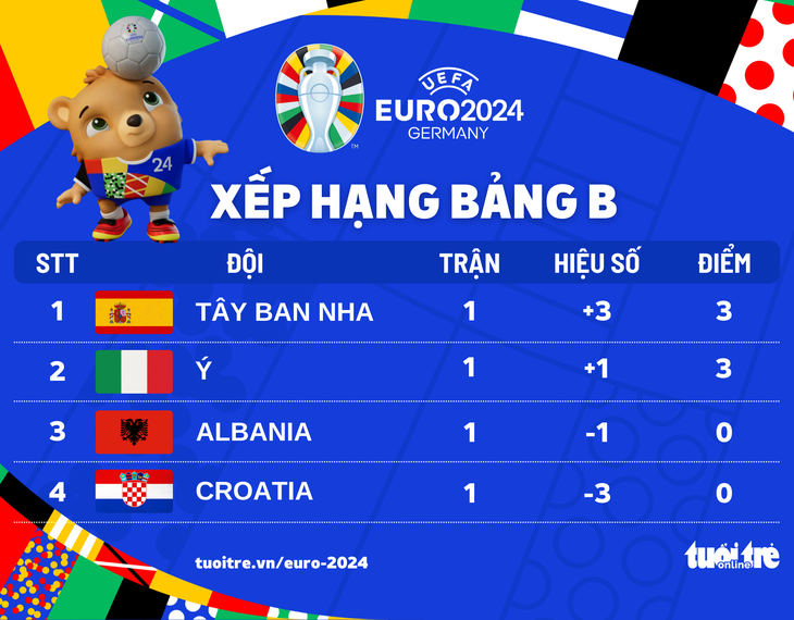 Xếp hạng bảng B Euro 2024: Tây Ban Nha và Ý dẫn đầu - Đồ họa: AN BÌNH