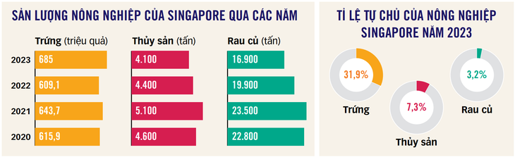 Nguồn: Cơ quan lương thực Signapore, Straits Times - Dữ liệu: NGỌC ĐỨC - Đồ họa: T.ĐẠT