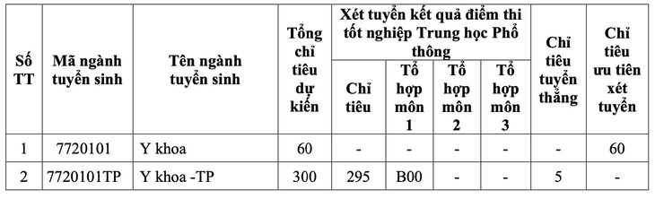 Trường ĐH Y khoa Phạm Ngọc Thạch tuyển 1.480 chỉ tiêu, học phí cao nhất 55,2 triệu- Ảnh 2.