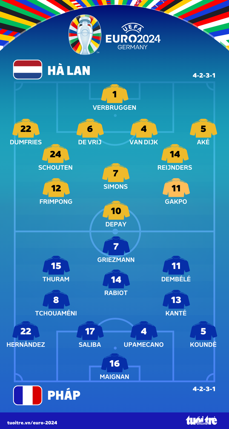 Đội hình xuất phát trận tuyển Pháp gặp Hà Lan tại Euro 2024 - Đồ hoạ: AN BÌNH