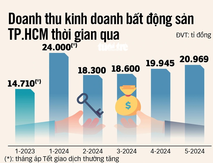 Nguồn: Cục Thống kê TP.HCM - Tổng hợp: NGỌC HIỂN - Đồ họa: N.KH.