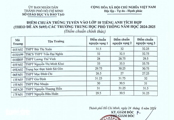 Điểm chuẩn vào lớp 10 tích hợp 