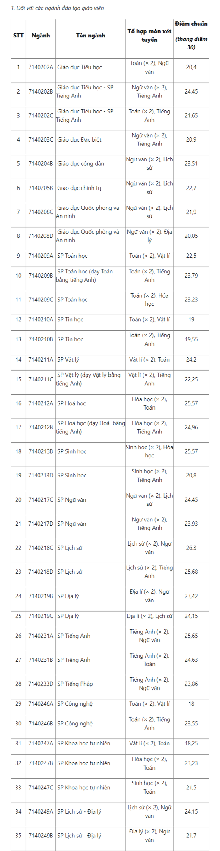 Trường đại học Sư phạm Hà Nội và hơn 70 trường công bố điểm chuẩn xét tuyển sớm- Ảnh 2.