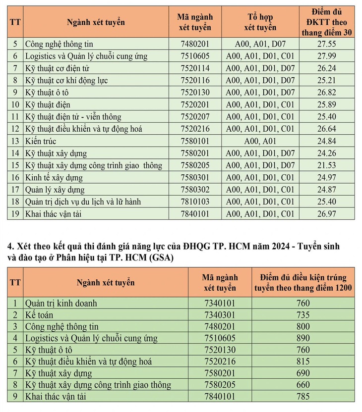 Trường đại học Sư phạm Hà Nội và hơn 70 trường công bố điểm chuẩn xét tuyển sớm- Ảnh 9.