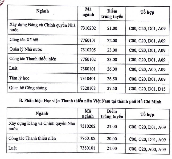 Trường đại học Sư phạm Hà Nội và hơn 70 trường công bố điểm chuẩn xét tuyển sớm- Ảnh 10.