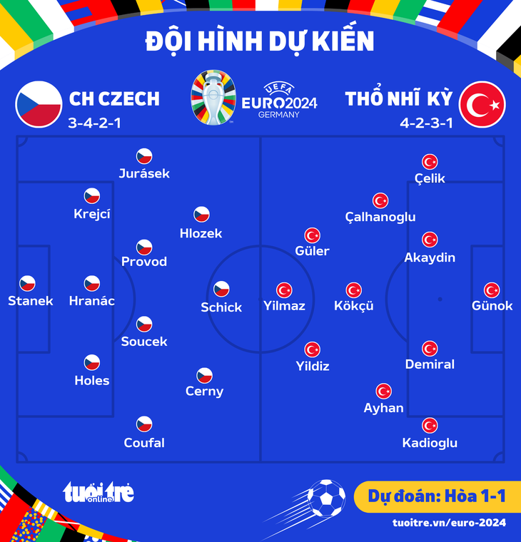 Đội hình dự kiến trận CH Czech - Thổ Nhĩ Kỳ - Đồ họa: AN BÌNH