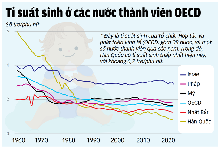 Nguồn: OECD - Dữ liệu: THANH BÌNH - Đồ họa: TUẤN ANH