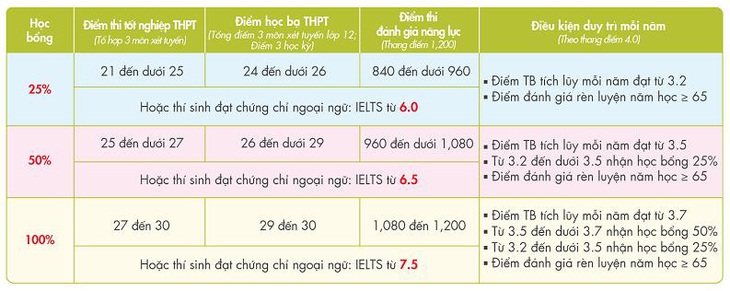 Học bổng 100% dành cho 2k6 khi xét tuyển vào UEF- Ảnh 2.