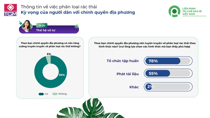 Kết quả khảo sát cho thấy sự cần thiết trong việc đẩy mạnh các hoạt động phân loại rác tại nguồn đến giới trẻ