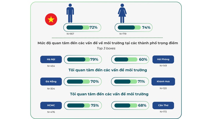 Số liệu khảo sát cho thấy mức độ quan tâm của nam và nữ giới về vấn đề môi trường