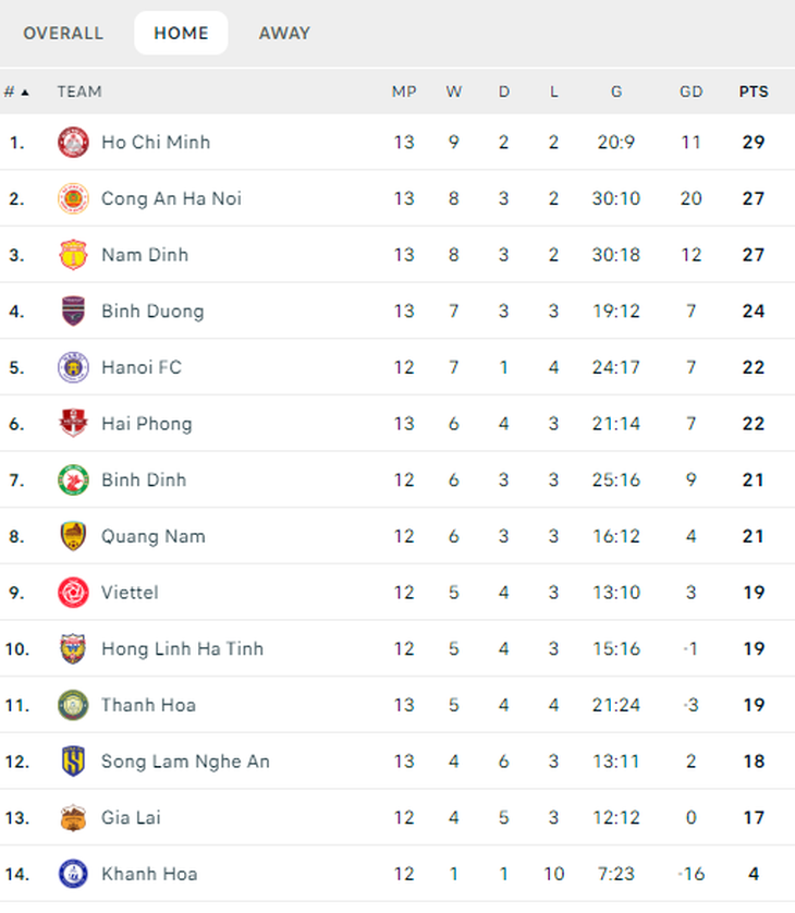 Bảng xếp hạng sân nhà V-League 2023-2024 - Ảnh: FLASHSCORE