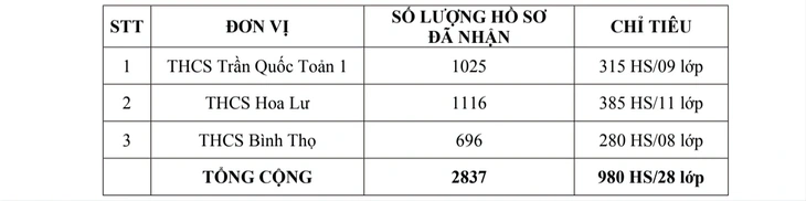 Bảng so sánh số thí sinh dự tuyển và chỉ tiêu tuyển sinh vào lớp 6 các trường THCS ở TP Thủ Đức