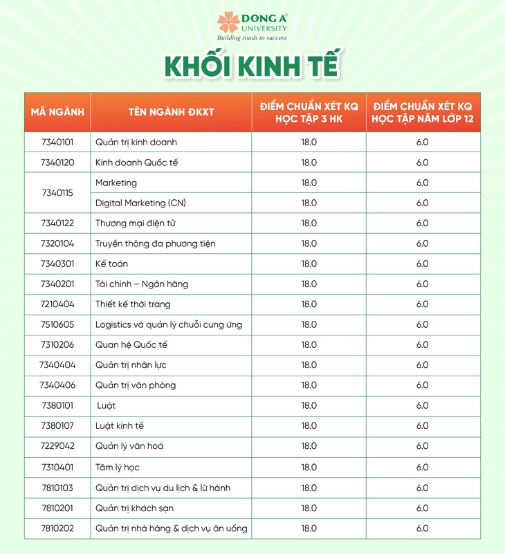 Khối Kinh tế ĐH Đông Á: Tăng trải nghiệm nghề nghiệp, tăng ưu thế việc làm- Ảnh 3.