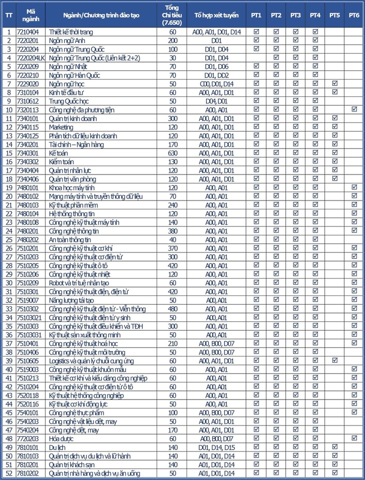Trường Đại học Công nghiệp Hà Nội tuyển sinh đại học chính quy năm 2024- Ảnh 4.