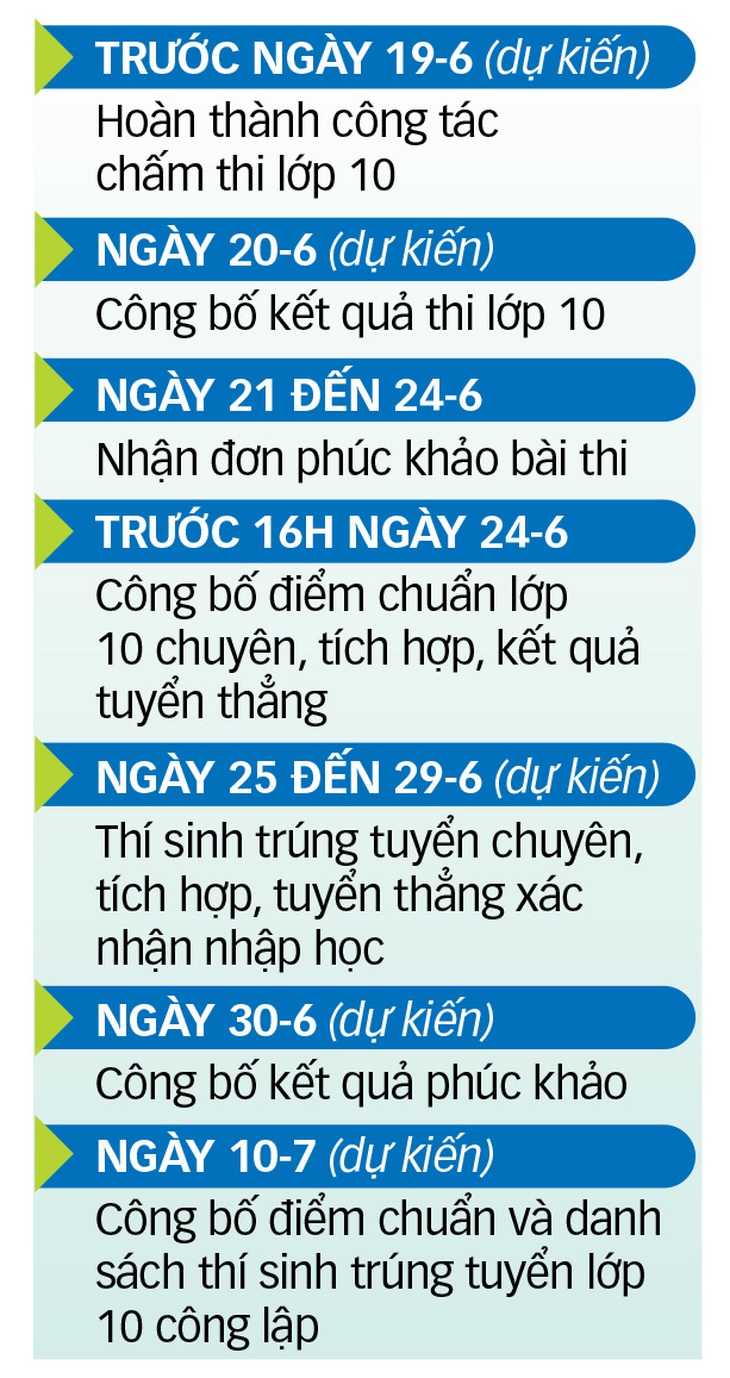 Điểm chuẩn vào lớp 10 TP.HCM sẽ giảm?- Ảnh 4.