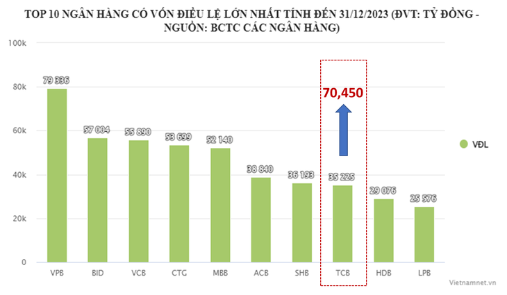 TCB hoàn thành tăng vốn lên 70.450 tỉ đồng- Ảnh 1.