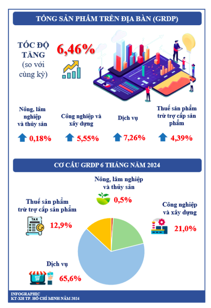 Tăng trưởng GRDP TP.HCM 6 tháng đầu năm - Ảnh: Cục Thống kê TP.HCM