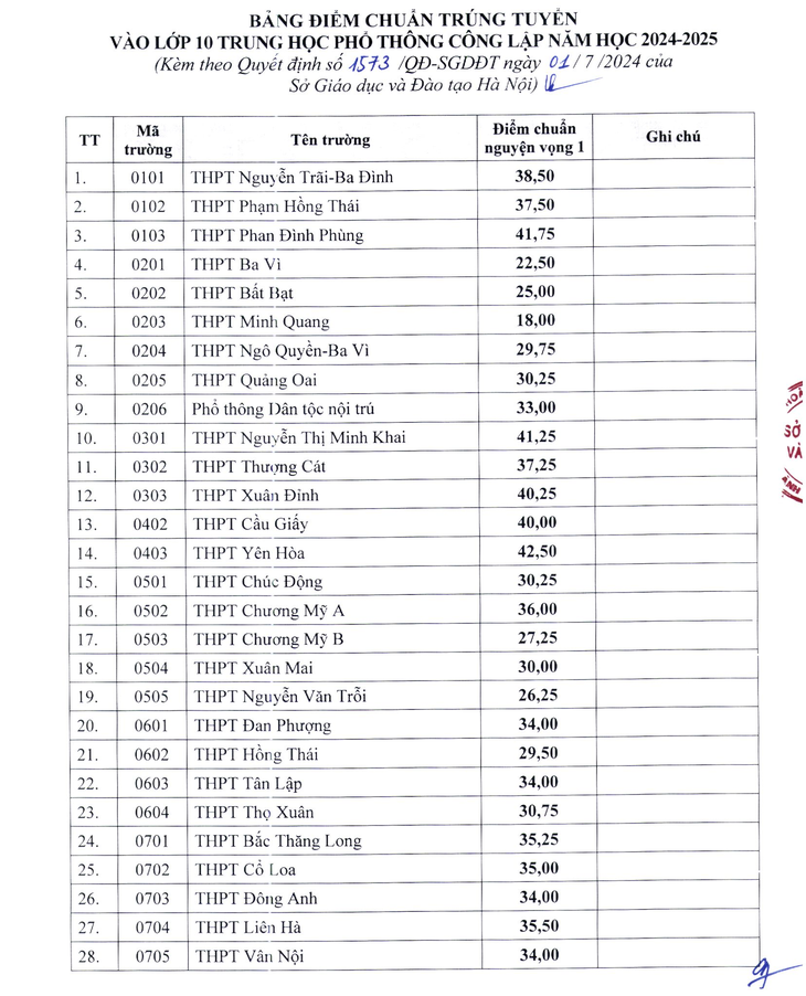 Đã có điểm chuẩn vào lớp 10 Hà Nội, nhiều trường giảm sâu- Ảnh 1.
