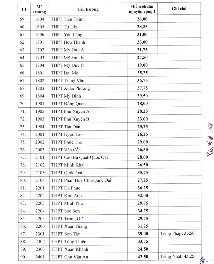 Đã có điểm chuẩn vào lớp 10 Hà Nội, nhiều trường giảm sâu- Ảnh 3.