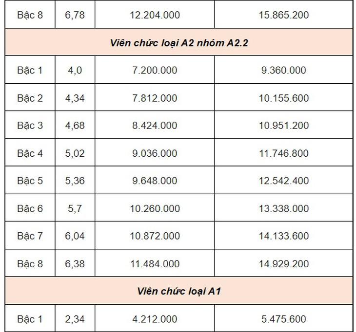 Lương công chức, viên chức tăng từ ngày 1-7: Dễ xem, dễ hiểu- Ảnh 12.
