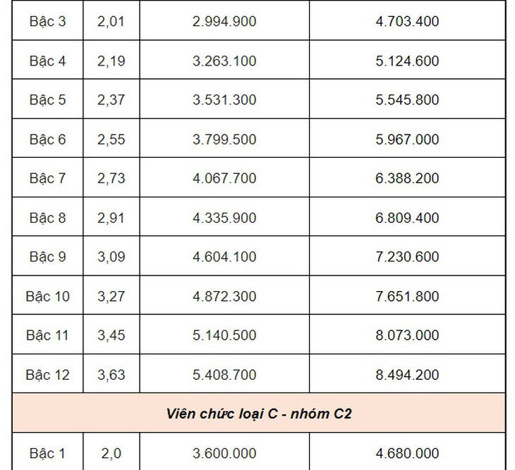 Lương công chức, viên chức tăng từ ngày 1-7: Dễ xem, dễ hiểu- Ảnh 15.