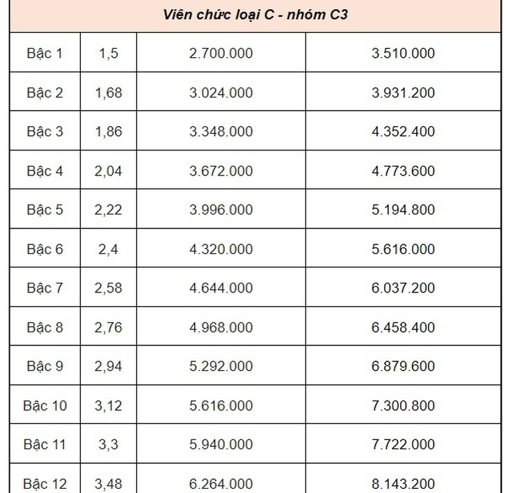 Lương công chức, viên chức tăng từ ngày 1-7: Dễ xem, dễ hiểu- Ảnh 16.