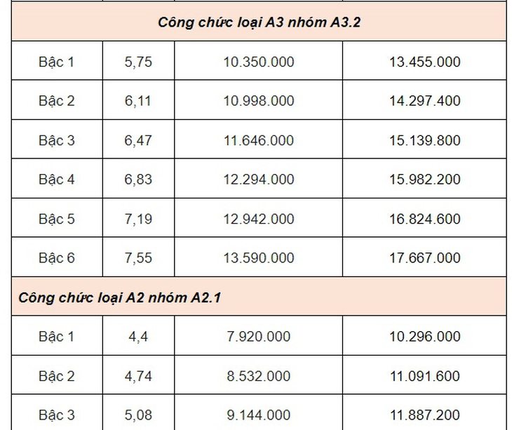 Lương công chức, viên chức tăng từ ngày 1-7: Dễ xem, dễ hiểu- Ảnh 3.