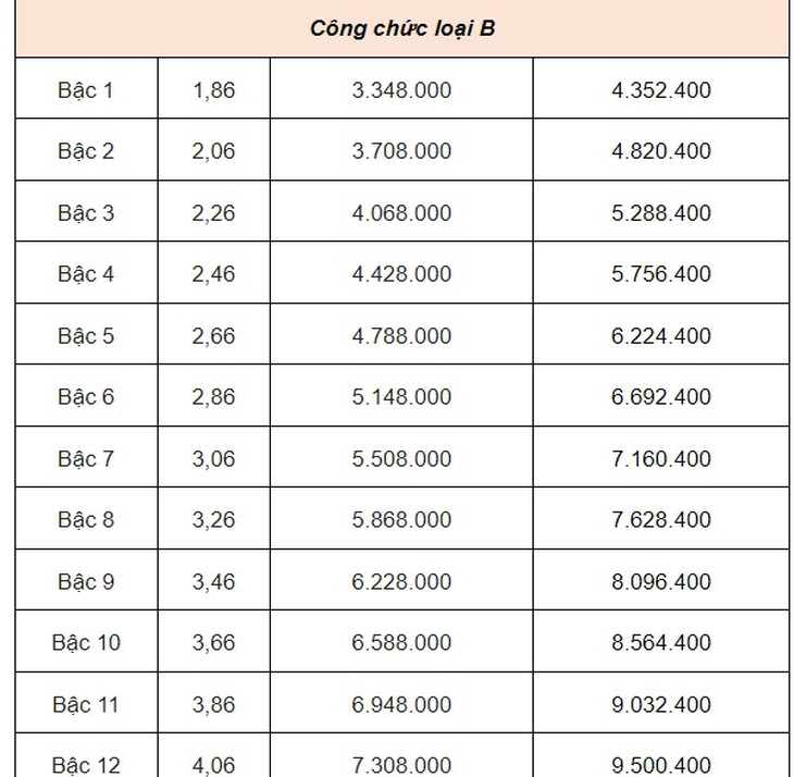 Lương công chức, viên chức tăng từ ngày 1-7: Dễ xem, dễ hiểu- Ảnh 7.