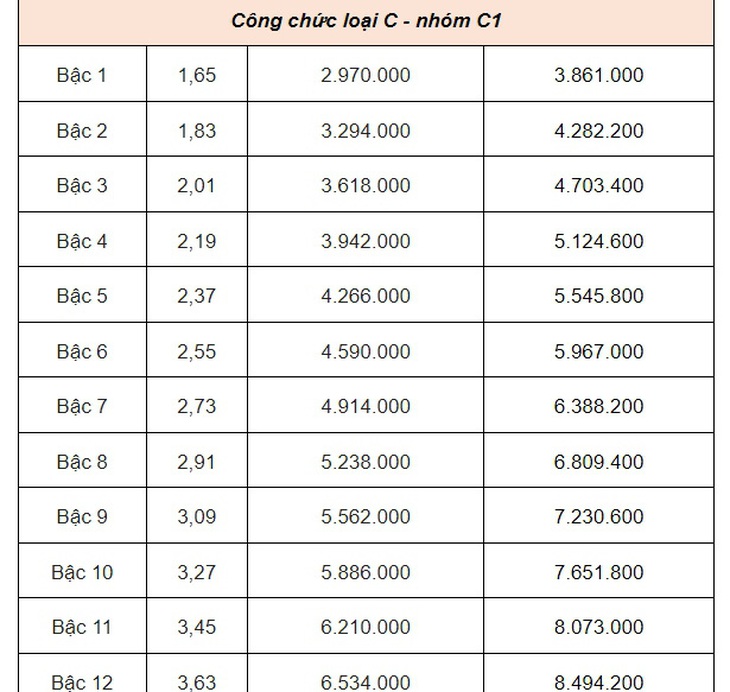 Lương công chức, viên chức tăng từ ngày 1-7: Dễ xem, dễ hiểu- Ảnh 1.