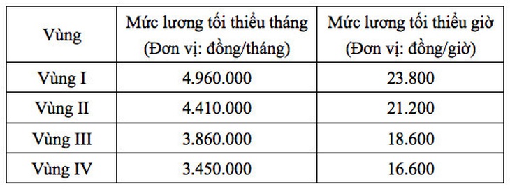 Mức tăng lương tối thiểu vùng từ ngày 1-7 - Ảnh chụp màn hình: HÀ QUÂN