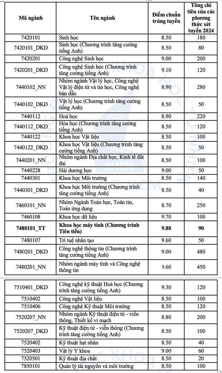 Điểm chuẩn ưu tiên xét tuyển Trường đại học Khoa học tự nhiên TP.HCM có ngành điểm tuyệt đối 10- Ảnh 3.