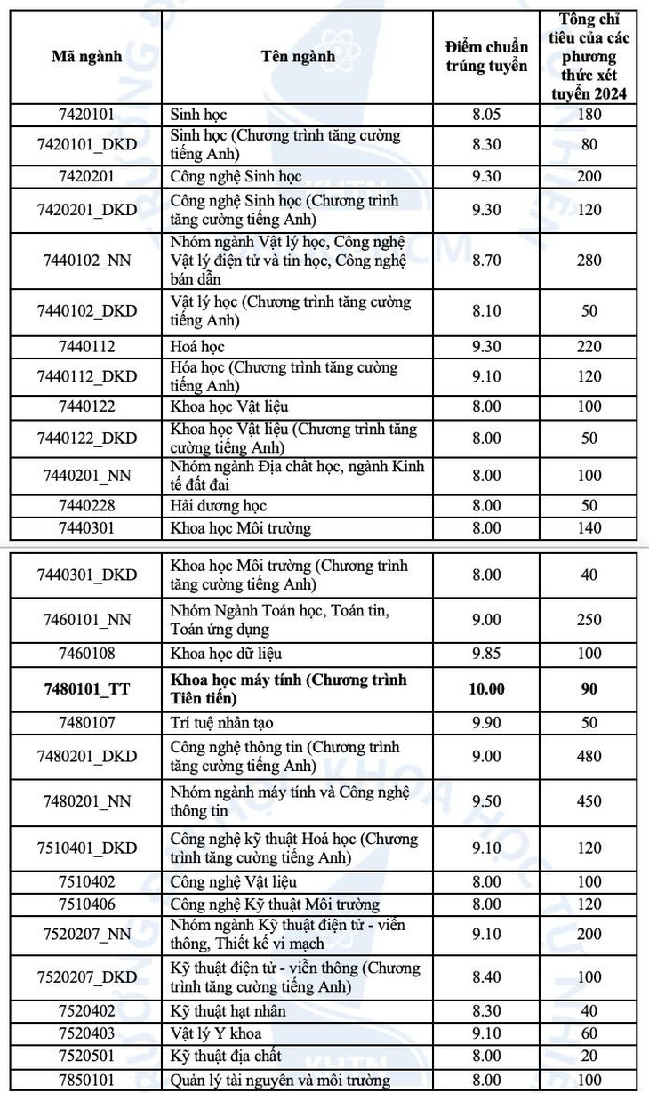 Điểm chuẩn ưu tiên xét tuyển Trường đại học Khoa học tự nhiên TP.HCM có ngành điểm tuyệt đối 10- Ảnh 4.