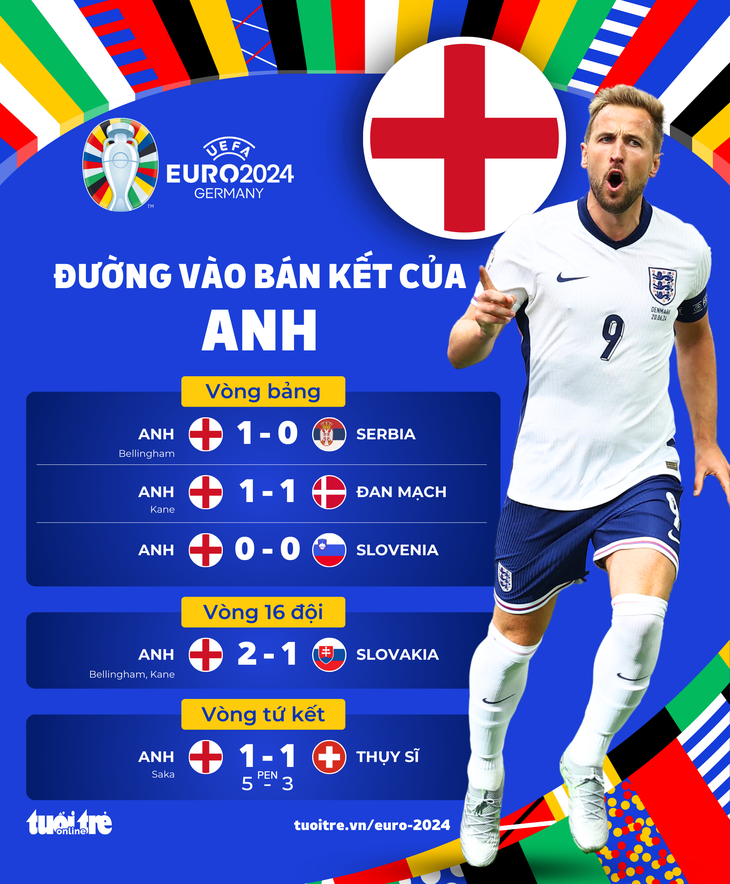 Thành tích của tuyển Anh tại Euro 2024 - Đồ họa: AN BÌNH