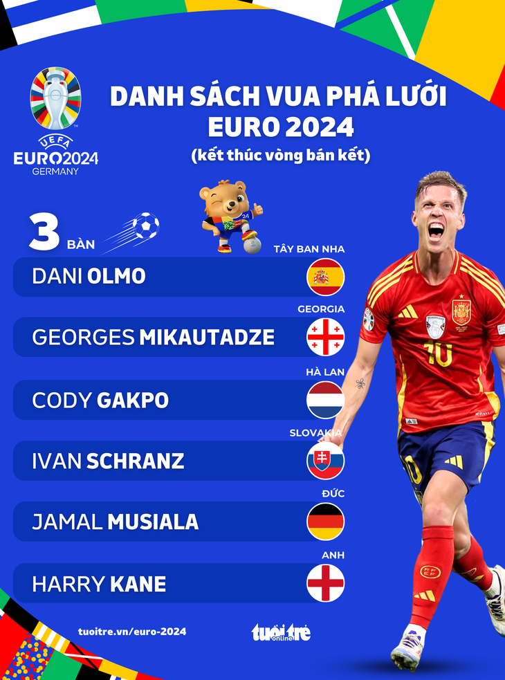 Dani Olmo cùng Harry Kane sẽ đối đầu cho danh hiệu Vua phá lưới Euro 2024 - Đồ họa: AN BÌNH