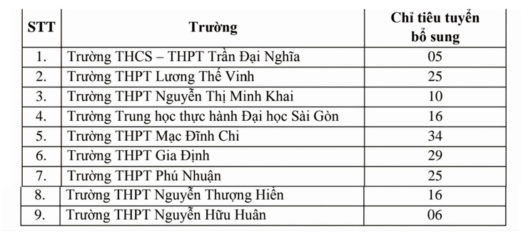 Chỉ tiêu tuyển bổ sung lớp 10 tích hợp của các trường THPT công lập tại TP.HCM